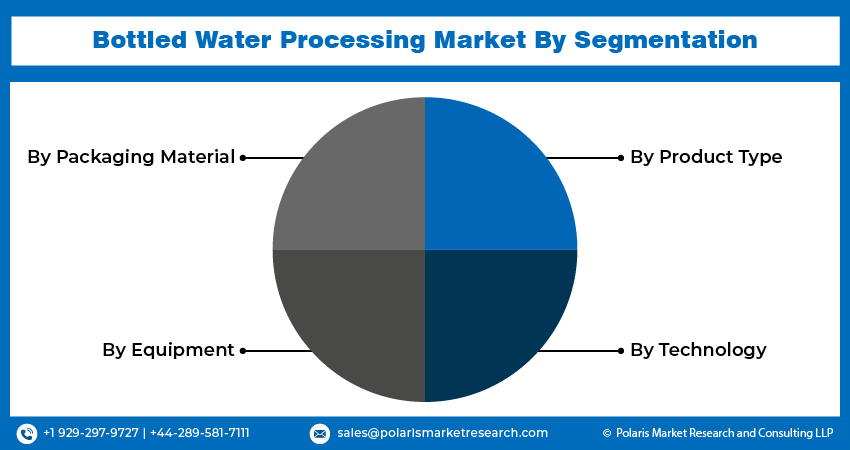 Bottled Water Processing Seg